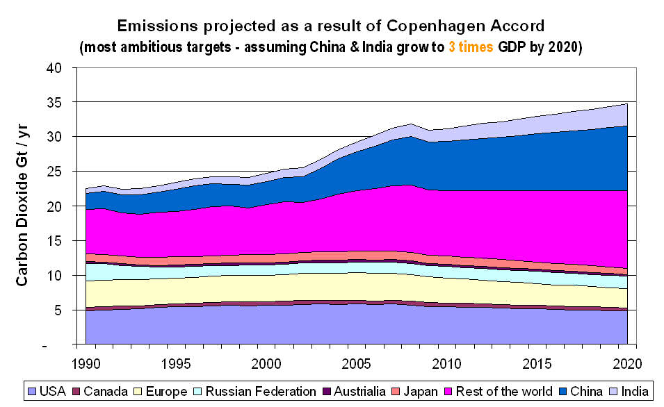 Graph showing a the make up of global emissions by countries, with a projection from 2010 to 2020 based on Copenhagen Accord pledges